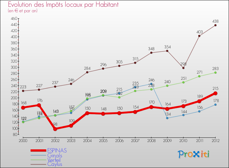 Evolution et montant des impôts locaux par Habitant pour ESPINAS et les communes proches Comparaison des impôts locaux par habitant pour ESPINAS et les communes voisines