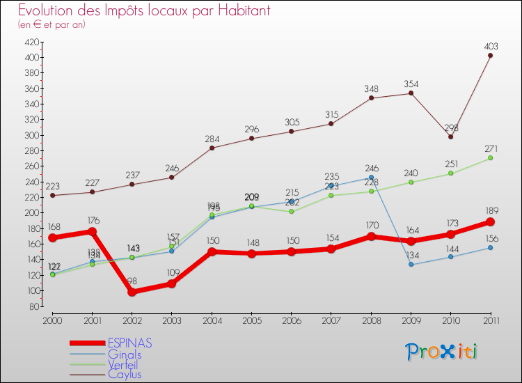 Evolution et montant des impôts locaux par Habitant pour ESPINAS et les communes proches Comparaison des impôts locaux par habitant pour ESPINAS et les communes voisines