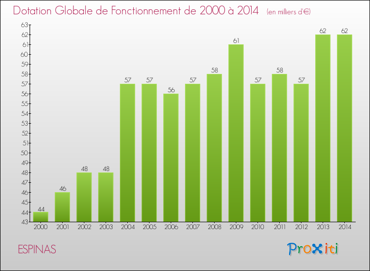 Evolution du montant de la Dotation Globale de Fonctionnement pour la commune de ESPINAS de 2000 à 2014 Evolution du montant de la Dotation Globale de Fonctionnement pour ESPINAS de 2000 à 2014