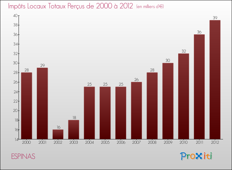 Evolution des Impôts Locaux pour la commune de ESPINAS de 2000 à 2012 Evolution des Impôts Locaux pour ESPINAS de 2000 à 2012