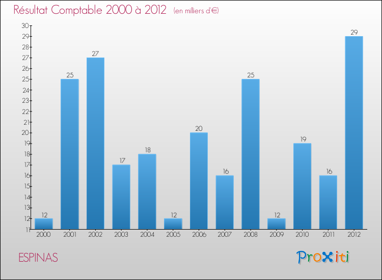 Evolution du résultat comptable pour la commune de ESPINAS de 2000 à 2012 Evolution du résultat comptable pour ESPINAS de 2000 à 2012