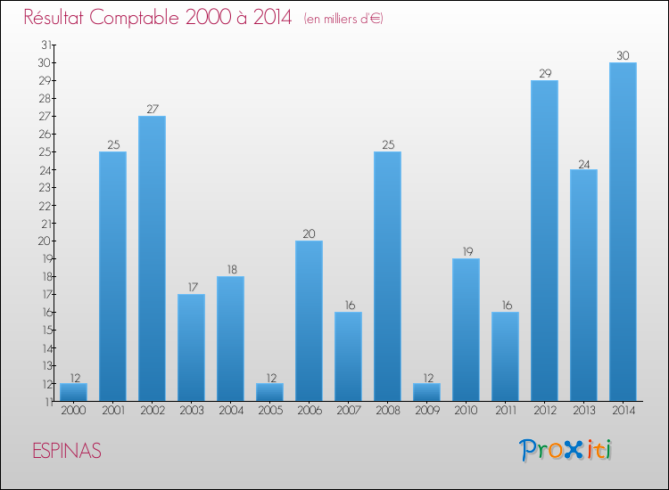 Evolution du résultat comptable pour la commune de ESPINAS de 2000 à 2014 Evolution du résultat comptable pour ESPINAS de 2000 à 2014