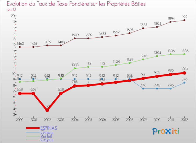 Evolution du taux de la taxe foncière sur le bati pour ESPINAS et les communes proches de 2000 à 2012 Comparaison des taux de taxe foncière sur le bati pour ESPINAS et les communes voisines de 2000 à 2012