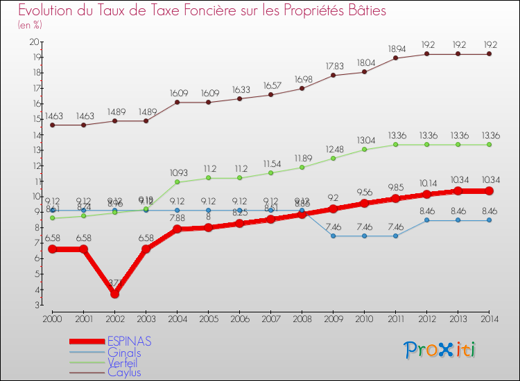 Evolution du taux de la taxe foncière sur le bati pour ESPINAS et les communes proches de 2000 à 2014 Comparaison des taux de taxe foncière sur le bati pour ESPINAS et les communes voisines de 2000 à 2014