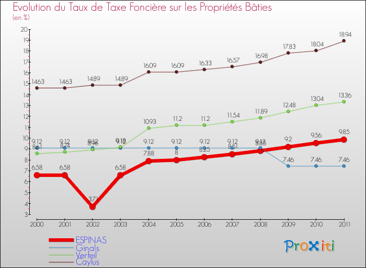 Evolution du taux de la taxe foncière sur le bati pour ESPINAS et les communes proches Comparaison des taux de taxe foncière sur le bati pour ESPINAS et les communes voisines