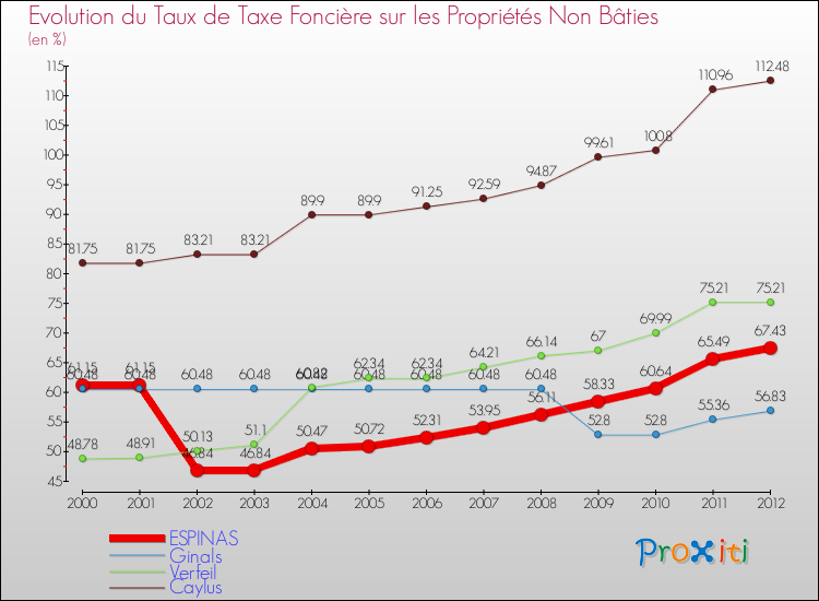 Evolution du taux de la taxe foncière sur les immeubles et terrains non batis pour ESPINAS et les communes proches de 2000 à 2012 Comparaison des taux de la taxe foncière sur les immeubles et terrains non batis pour ESPINAS et les communes voisines de 2000 à 2012