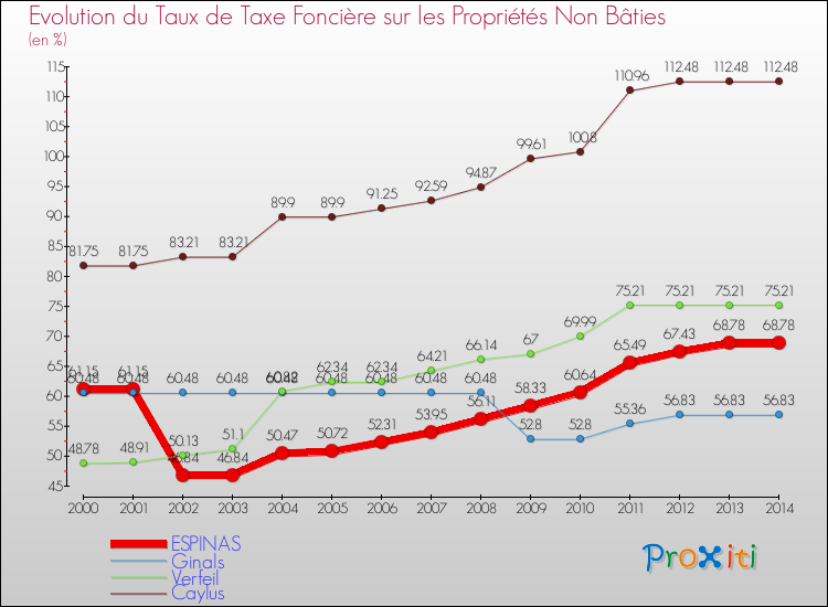 Evolution du taux de la taxe foncière sur les immeubles et terrains non batis pour ESPINAS et les communes proches de 2000 à 2014 Comparaison des taux de la taxe foncière sur les immeubles et terrains non batis pour ESPINAS et les communes voisines de 2000 à 2014
