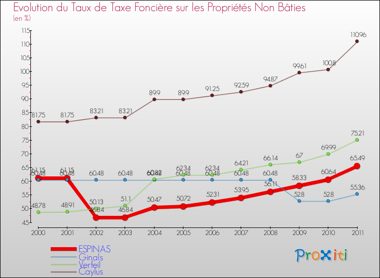 Evolution du taux de la taxe foncière sur les immeubles et terrains non batis pour ESPINAS et les communes proches Comparaison des taux de la taxe foncière sur les immeubles et terrains non batis pour ESPINAS et les communes voisines