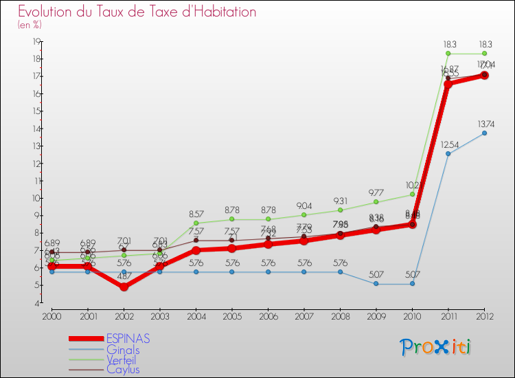 Evolution du taux de la taxe d'habitation pour ESPINAS et les communes proches Comparaison des taux de la taxe d'habitation pour ESPINAS et les communes voisines