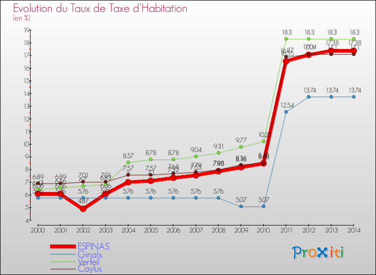 Evolution du taux de la taxe d'habitation pour ESPINAS et les communes proches de 2000 à 2014 Comparaison des taux de la taxe d'habitation pour ESPINAS et les communes voisines de 2000 à 2014