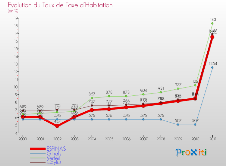 Evolution du taux de la taxe d'habitation pour ESPINAS et les communes proches Comparaison des taux de la taxe d'habitation pour ESPINAS et les communes voisines