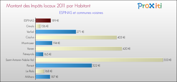 Montant des impôts locaux par Habitant pour ESPINAS et les communes proches Comparaison des impôts locaux par habitant pour ESPINAS et les communes voisines
