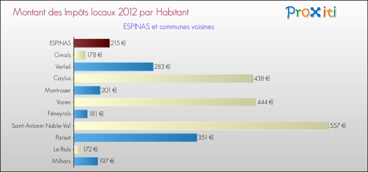 Montant des impôts locaux par Habitant pour ESPINAS et les communes proches Comparaison des impôts locaux par habitant pour ESPINAS et les communes voisines
