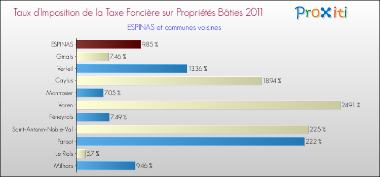 Taux d'imposition de la taxe foncière sur le bati 2011 pour ESPINAS et les communes proches Comparaison des taux d'imposition de la taxe foncière sur le bati 2011 pour ESPINAS et les communes voisines