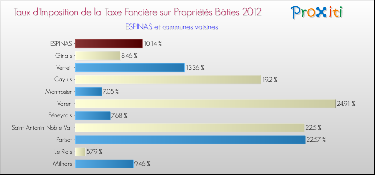 Taux d'imposition de la taxe foncière sur le bati 2012 pour ESPINAS et les communes proches Comparaison des taux d'imposition de la taxe foncière sur le bati 2012 pour ESPINAS et les communes voisines