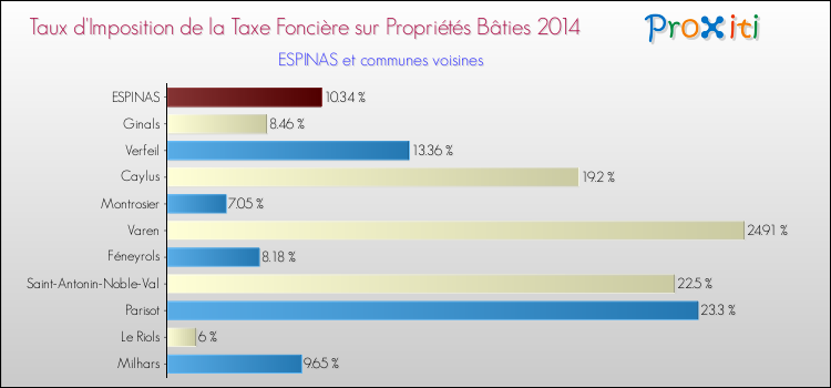Taux d'imposition de la taxe foncière sur le bati 2014 pour ESPINAS et les communes proches Comparaison des taux d'imposition de la taxe foncière sur le bati 2014 pour ESPINAS et les communes voisines