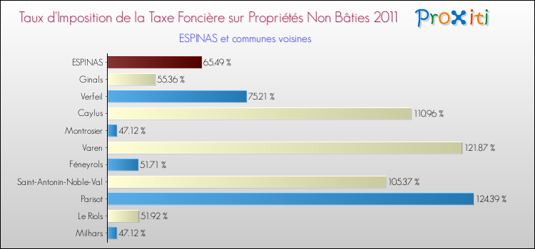 Taux d'imposition de la taxe foncière sur les immeubles et terrains non batis 2011 pour ESPINAS et les communes proches Comparaison des taux d'imposition de la taxe foncière sur les immeubles et terrains non batis 2011 pour ESPINAS et les communes voisines