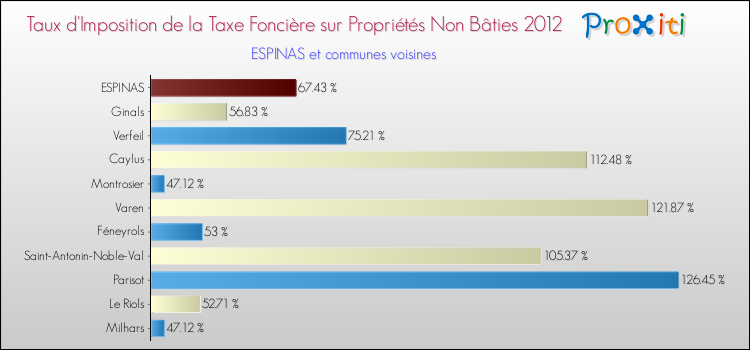 Taux d'imposition de la taxe foncière sur les immeubles et terrains non batis 2012 pour ESPINAS et les communes proches Comparaison des taux d'imposition de la taxe foncière sur les immeubles et terrains non batis 2012 pour ESPINAS et les communes voisines