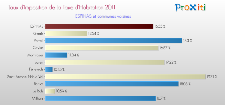 Taux d'imposition de la taxe d'habitation 2011 pour ESPINAS et les communes proches Comparaison des taux d'imposition de la taxe d'habitation 2011 pour ESPINAS et les communes voisines