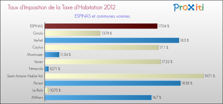 Taux d'imposition de la taxe d'habitation 2012 pour ESPINAS et les communes proches Comparaison des taux d'imposition de la taxe d'habitation 2012 pour ESPINAS et les communes voisines