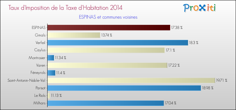 Taux d'imposition de la taxe d'habitation 2014 pour ESPINAS et les communes proches Comparaison des taux d'imposition de la taxe d'habitation 2014 pour ESPINAS et les communes voisines