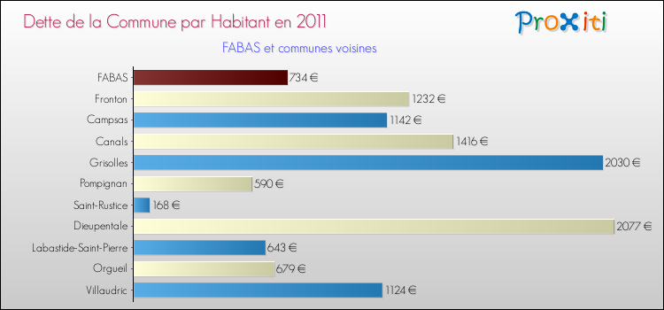 Dette par habitant de la commune en 2011 pour FABAS et les communes proches Comparaison de la dette par habitant de la commune en 2011 pour FABAS et les communes voisines