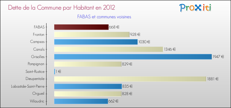 Dette par habitant de la commune en 2012 pour FABAS et les communes proches Comparaison de la dette par habitant de la commune en 2012 pour FABAS et les communes voisines