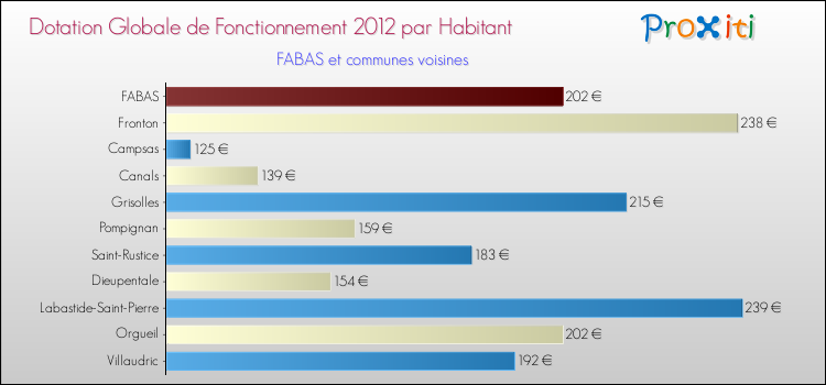 Montant des dotations globales de fonctionnement DGF par Habitant pour FABAS et les communes proches Comparaison des des dotations globales de fonctionnement DGF par habitant pour FABAS et les communes voisines