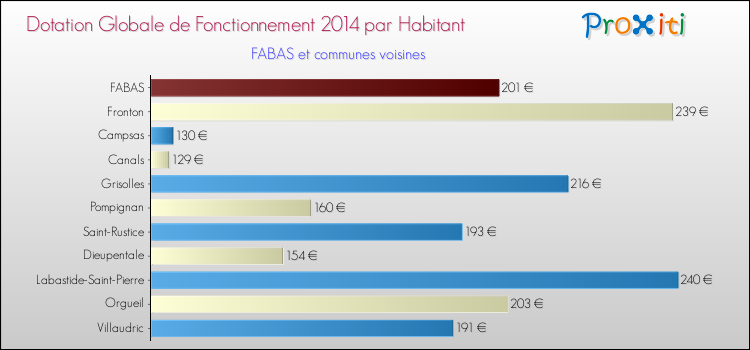 Montant des dotations globales de fonctionnement DGF par Habitant pour FABAS et les communes proches en 2014. Comparaison des des dotations globales de fonctionnement DGF par habitant pour FABAS et les communes voisines en 2014.