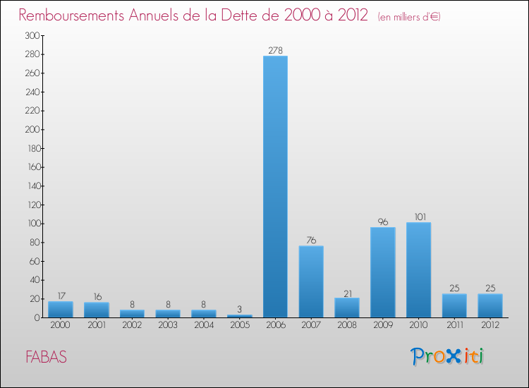Evolution de l'annuité de la dette pour la commune de FABAS de 2000 à 2012 Annuités de la dette pour FABAS de 2000 à 2012