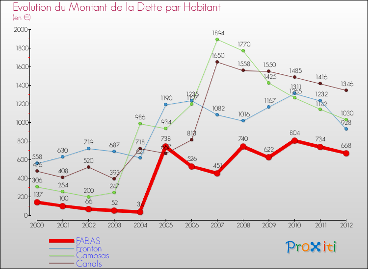 Evolution de la dette par habitant pour la commune de FABAS et les communes proches de 2000 à 2012 Comparaison de la dette par habitant pour FABAS et les communes voisines de 2000 à 2012