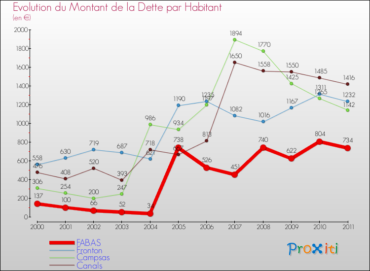 Evolution de la dette par habitant pour la commune de FABAS et les communes proches Comparaison de la dette par habitant pour FABAS et les communes voisines