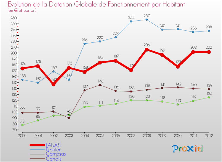 Evolution et montant de la dotation globale de fonctionnement par Habitant pour FABAS et les communes proches Comparaison des dotations globales de fonctionnement par habitant pour FABAS et les communes voisines