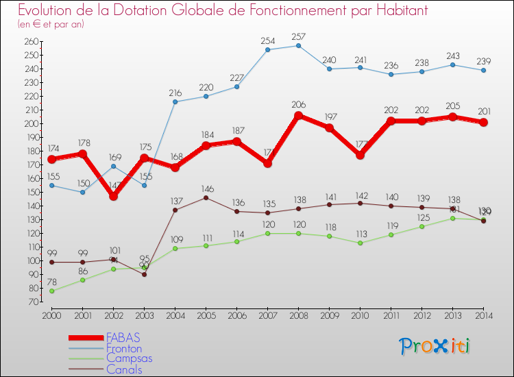 Evolution et montant de la dotation globale de fonctionnement par Habitant pour FABAS et les communes proches de 2000 à 2014. Comparaison des dotations globales de fonctionnement par habitant pour FABAS et les communes voisines de 2000 à 2014.