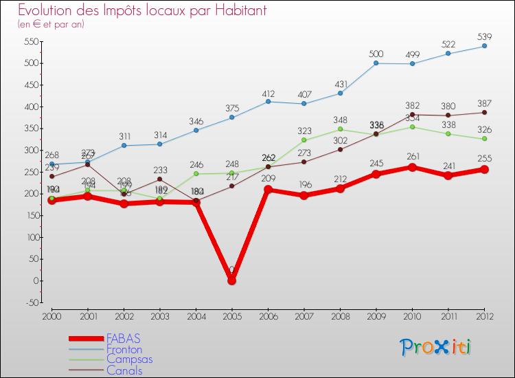 Evolution et montant des impôts locaux par Habitant pour FABAS et les communes proches Comparaison des impôts locaux par habitant pour FABAS et les communes voisines