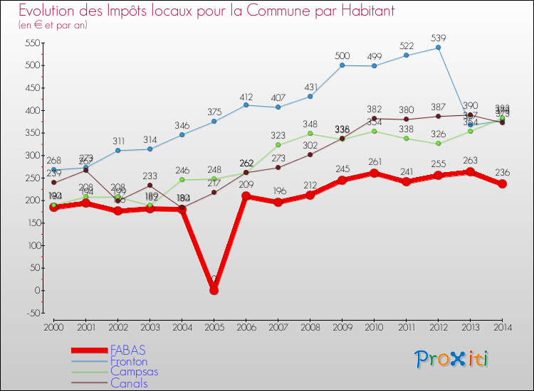 Evolution et montant des impôts locaux par Habitant pour FABAS et les communes proches de 2000 à 2014 Comparaison des impôts locaux par habitant pour FABAS et les communes voisines de 2000 à 2014