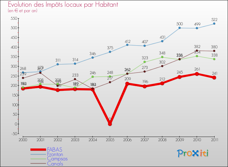 Evolution et montant des impôts locaux par Habitant pour FABAS et les communes proches Comparaison des impôts locaux par habitant pour FABAS et les communes voisines