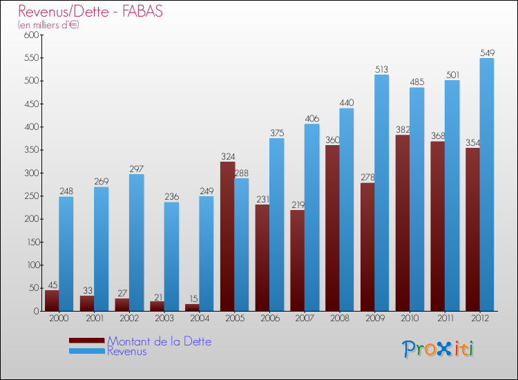 Evolution comparée de la dette et des revenus pour la commune de FABAS de 2000 à 2012 Comparaison de la dette et des revenus pour FABAS de 2000 à 2012
