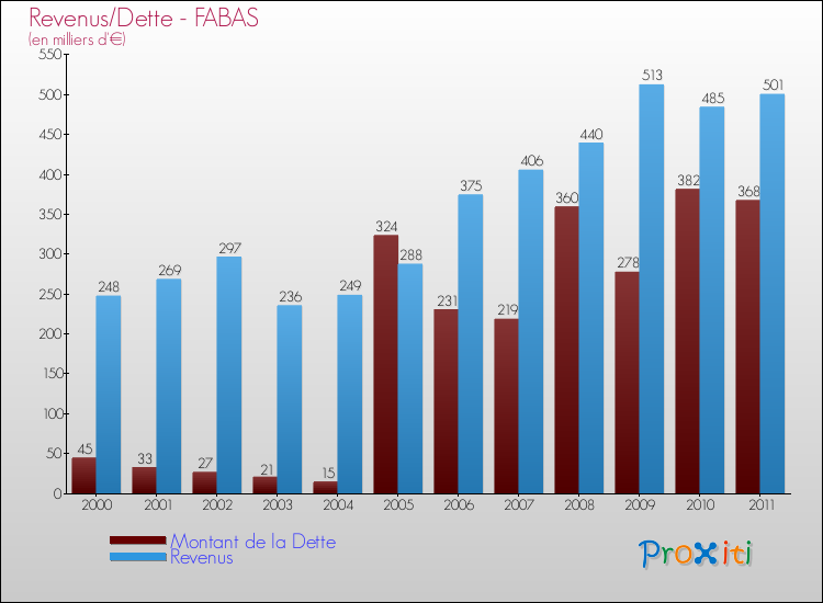 Evolution comparée de la dette et des revenus pour la commune de FABAS de 2000 à 2011 Comparaison de la dette et des revenus pour FABAS de 2000 à 2011