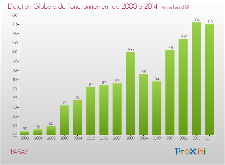 Evolution du montant de la Dotation Globale de Fonctionnement pour la commune de FABAS de 2000 à 2014 Evolution du montant de la Dotation Globale de Fonctionnement pour FABAS de 2000 à 2014