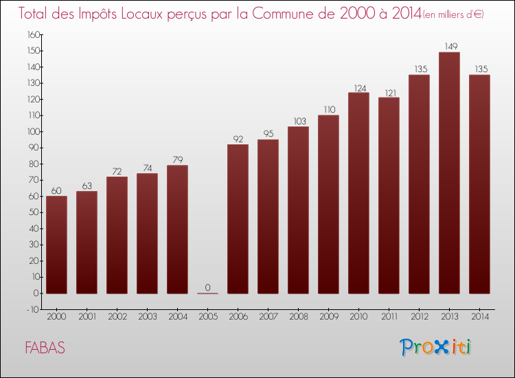 Evolution des Impôts Locaux pour la commune de FABAS de 2000 à 2014 Evolution des Impôts Locaux pour FABAS de 2000 à 2014