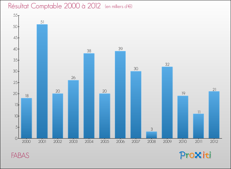 Evolution du résultat comptable pour la commune de FABAS de 2000 à 2012 Evolution du résultat comptable pour FABAS de 2000 à 2012
