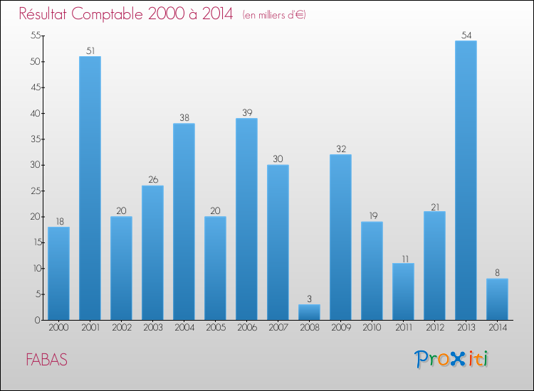 Evolution du résultat comptable pour la commune de FABAS de 2000 à 2014 Evolution du résultat comptable pour FABAS de 2000 à 2014