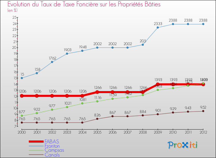 Evolution du taux de la taxe foncière sur le bati pour FABAS et les communes proches de 2000 à 2012 Comparaison des taux de taxe foncière sur le bati pour FABAS et les communes voisines de 2000 à 2012