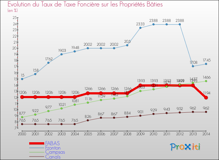 Evolution du taux de la taxe foncière sur le bati pour FABAS et les communes proches de 2000 à 2014 Comparaison des taux de taxe foncière sur le bati pour FABAS et les communes voisines de 2000 à 2014