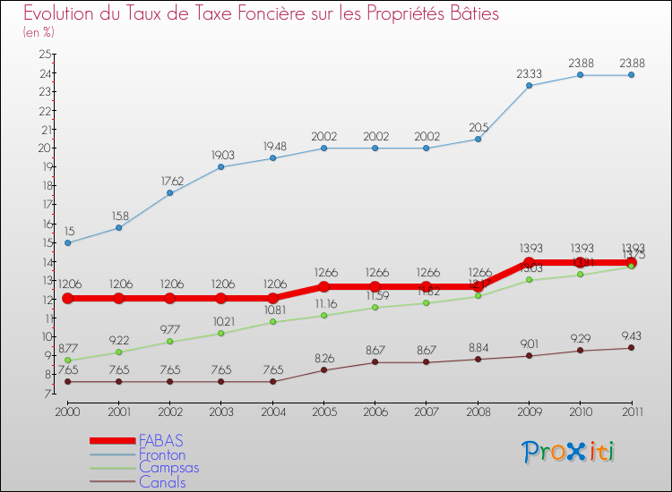 Evolution du taux de la taxe foncière sur le bati pour FABAS et les communes proches Comparaison des taux de taxe foncière sur le bati pour FABAS et les communes voisines