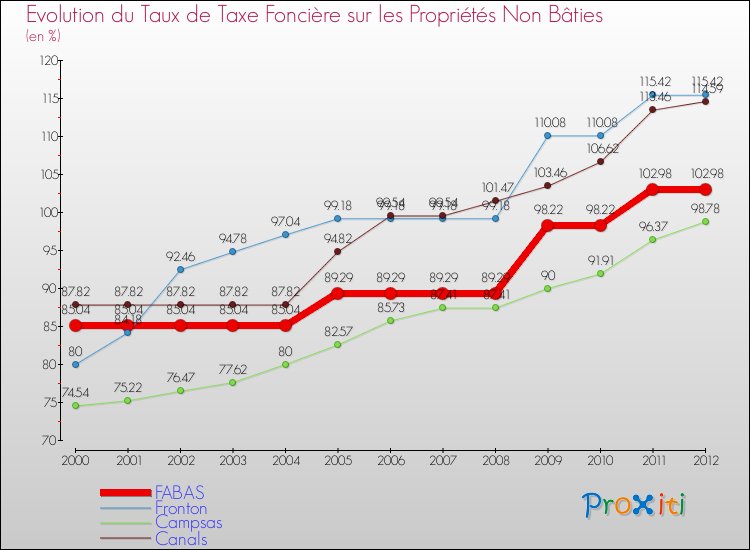 Evolution du taux de la taxe foncière sur les immeubles et terrains non batis pour FABAS et les communes proches de 2000 à 2012 Comparaison des taux de la taxe foncière sur les immeubles et terrains non batis pour FABAS et les communes voisines de 2000 à 2012