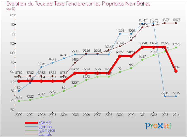 Evolution du taux de la taxe foncière sur les immeubles et terrains non batis pour FABAS et les communes proches de 2000 à 2014 Comparaison des taux de la taxe foncière sur les immeubles et terrains non batis pour FABAS et les communes voisines de 2000 à 2014