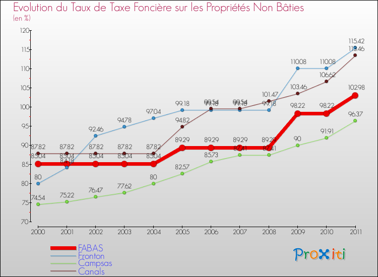 Evolution du taux de la taxe foncière sur les immeubles et terrains non batis pour FABAS et les communes proches Comparaison des taux de la taxe foncière sur les immeubles et terrains non batis pour FABAS et les communes voisines