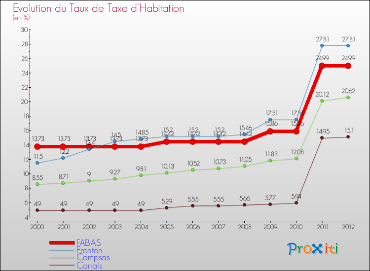 Evolution du taux de la taxe d'habitation pour FABAS et les communes proches Comparaison des taux de la taxe d'habitation pour FABAS et les communes voisines
